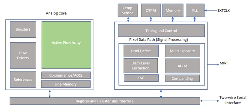 Block Diagram - onsemi AR0246 Digital Image Sensors